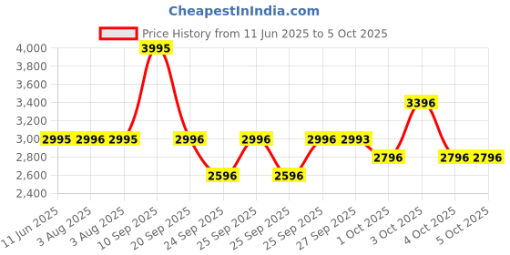 flipkart.com fastrack Gamify Analog Watch - For Men NT3249NM01 fastrack Price History Graph from 11 Jun 2025 to 5 Oct 2025