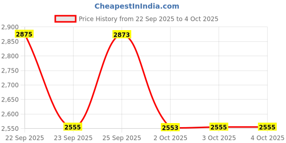flipkart.com fastrack Gamify Analog Watch - For Men NT3250NM01 fastrack Price History Graph from 22 Sep 2025 to 4 Oct 2025