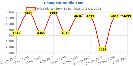 flipkart.com fastrack GO Skate Analog Watch - For Men NT3216NM01 fastrack Price History Graph from 11 Jun 2025 to 4 Oct 2025