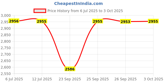 flipkart.com fastrack GO Skate-II Analog Watch - For Men NT3215SM03 fastrack Price History Graph from 6 Jul 2025 to 3 Oct 2025