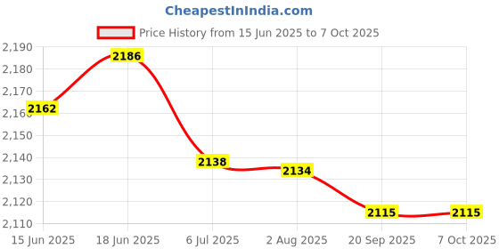 flipkart.com fastrack Gradient Aviator Sunglasses (Free Size) fastrack Price History Graph from 15 Jun 2025 to 7 Oct 2025