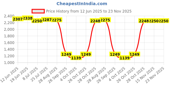 flipkart.com fastrack Gradient Aviator Sunglasses (Free Size) fastrack Price History Graph from 12 Jun 2025 to 23 Nov 2025