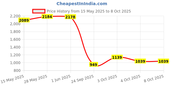 flipkart.com fastrack Gradient Rectangular Sunglasses (Free Size) fastrack Price History Graph from 15 May 2025 to 6 Oct 2025