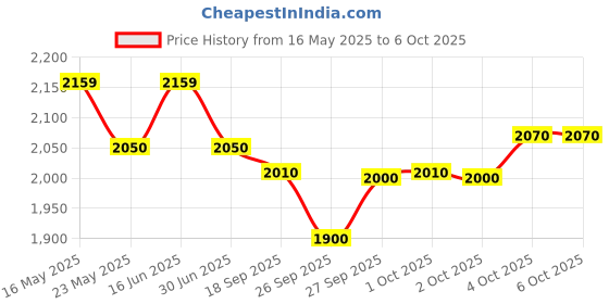 flipkart.com fastrack Gradient Round Sunglasses (54) fastrack Price History Graph from 16 May 2025 to 5 Oct 2025
