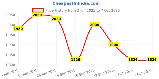 flipkart.com fastrack Gradient Round Sunglasses (58) fastrack Price History Graph from 3 Jun 2025 to 6 Oct 2025