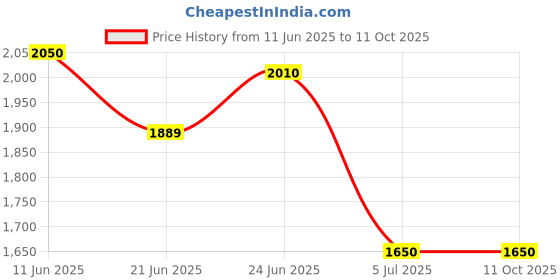 flipkart.com fastrack Gradient Round Sunglasses (Free Size) fastrack Price History Graph from 11 Jun 2025 to 10 Oct 2025