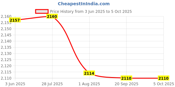 flipkart.com fastrack Gradient Round Sunglasses (Free Size) fastrack Price History Graph from 3 Jun 2025 to 5 Oct 2025