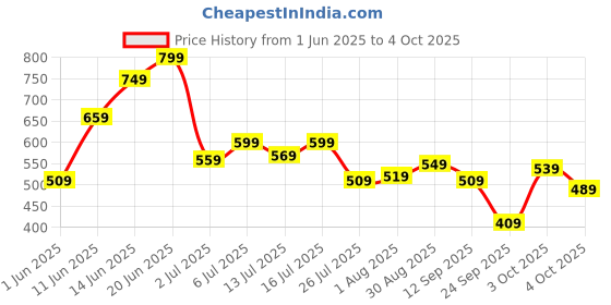 flipkart.com fastrack Gradient, UV Protection Retro Square Sunglasses (56) fastrack Price History Graph from 1 Jun 2025 to 4 Oct 2025