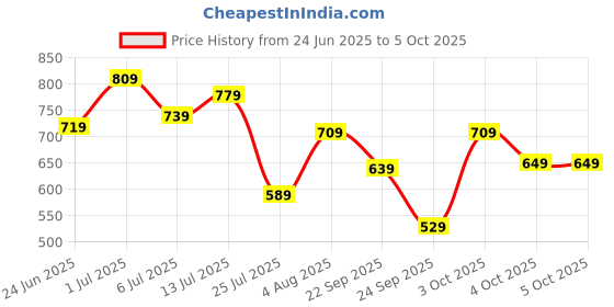 flipkart.com fastrack Gradient, UV Protection Wayfarer Sunglasses (Free Size) fastrack Price History Graph from 24 Jun 2025 to 4 Oct 2025