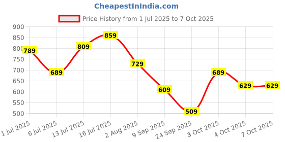 flipkart.com fastrack Gradient, UV Protection Wayfarer Sunglasses (Free Size) fastrack Price History Graph from 1 Jul 2025 to 4 Oct 2025