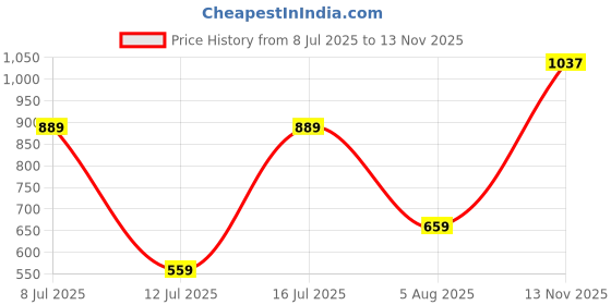 flipkart.com fastrack Green Women Sling Bag Green Trendy Sling Bag for Women fastrack Price History Graph from 8 Jul 2025 to 13 Nov 2025