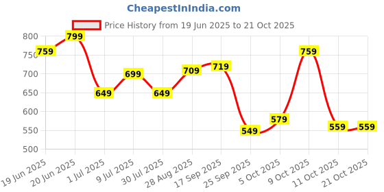 flipkart.com fastrack Green Women Sling Bag - Medium Solid fastrack Price History Graph from 19 Jun 2025 to 21 Oct 2025