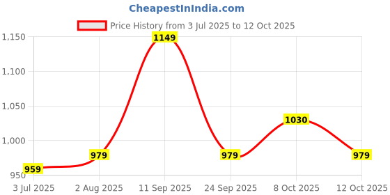 flipkart.com fastrack Green Women Sling Bag - Medium Solid fastrack Price History Graph from 3 Jul 2025 to 12 Oct 2025