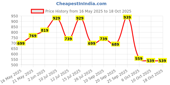 flipkart.com fastrack Green Women Sling Bag Quilted fastrack Price History Graph from 16 May 2025 to 17 Oct 2025