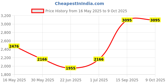 flipkart.com fastrack Hit List 1 Analog Watch- For Men NP3039SM10 fastrack Price History Graph from 16 May 2025 to 9 Oct 2025