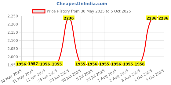flipkart.com fastrack Hit List 1 Analog Watch - For Men NT3039NM02 fastrack Price History Graph from 30 May 2025 to 5 Oct 2025