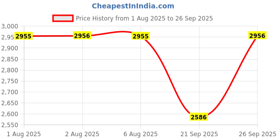flipkart.com fastrack Hit List 3 Analog Watch - For Men NT1474NP01 fastrack Price History Graph from 1 Aug 2025 to 26 Sep 2025