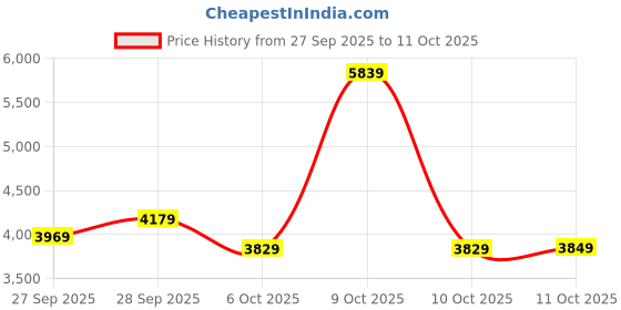 flipkart.com fastrack Loopholes Analog Watch - For Men PL14632BSTG12MJ, NR3169NM01|3169NM01|NR3169NM01 fastrack Price History Graph from 27 Sep 2025 to 11 Oct 2025