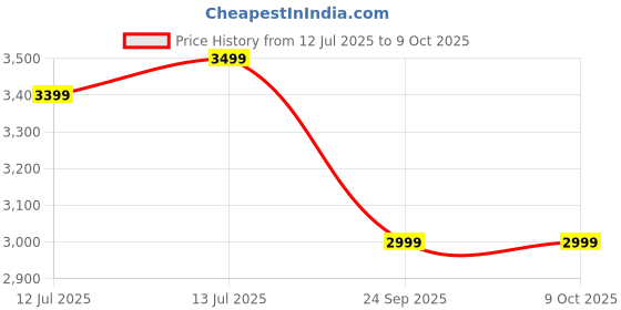 flipkart.com Fastrack Magnus FX1 |35mm UltraVU Display |Working Crown|BT Calling|IP68| Inbuilt Games Smartwatch Price History Graph from 12 Jul 2025 to 9 Oct 2025