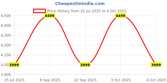 flipkart.com Fastrack Magnus FX2-1.32''UltraVU Display|Metal Design|SS Strap|SOS|AI Voice Assistant Smartwatch Price History Graph from 25 Jul 2025 to 4 Oct 2025