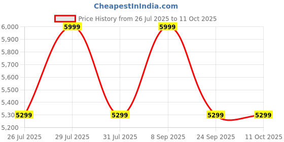 flipkart.com Fastrack Marvellous FX1-1.43''|Super AMOLED|3D Dynamic UI|SS Strap |Premium Fashion Men's Smartwatch Price History Graph from 26 Jul 2025 to 11 Oct 2025