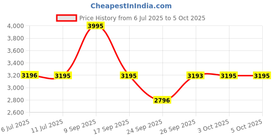 flipkart.com fastrack Mean Machines Analog-Digital Watch - For Men NT38055PP01 fastrack Price History Graph from 6 Jul 2025 to 5 Oct 2025