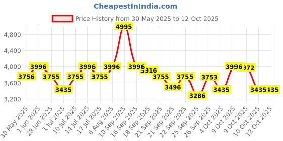 flipkart.com fastrack Metal Digitals Analog-Digital Watch- For Men NT38035SL03 fastrack Price History Graph from 30 May 2025 to 11 Oct 2025