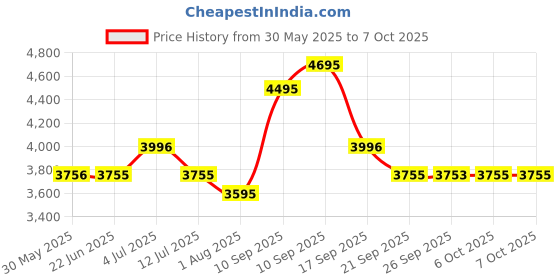 flipkart.com fastrack Metal Digitals Analog-Digital Watch- For Men NT38035SL04 fastrack Price History Graph from 30 May 2025 to 7 Oct 2025