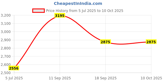 flipkart.com fastrack Metallica Analog Watch - For Men 3273NM01 fastrack Price History Graph from 5 Jul 2025 to 9 Oct 2025