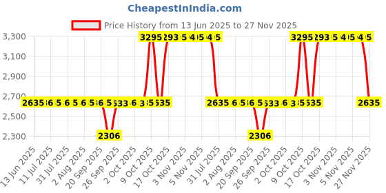 flipkart.com fastrack Metallica Analog Watch - For Men 3273QM01 fastrack Price History Graph from 13 Jun 2025 to 27 Nov 2025