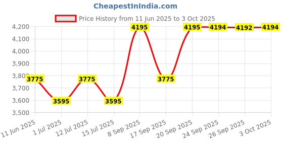 flipkart.com fastrack Midnight party Analog Watch - For Men NP3098SL02 fastrack Price History Graph from 11 Jun 2025 to 3 Oct 2025