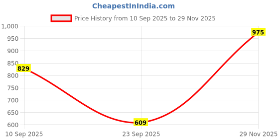 flipkart.com fastrack Minimalists Analog Watch - For Men & Women NCPL14693JSB02MA, NS9915PP53|9915PP53|NS9915PP53 fastrack Price History Graph from 10 Sep 2025 to 29 Nov 2025