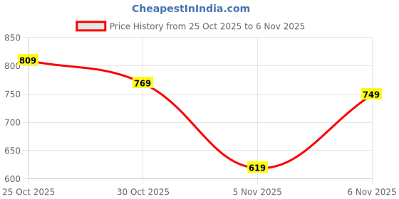 flipkart.com fastrack Minimalists Analog Watch - For Men & Women PL14690JSTBL03P, NS9915PP59|9915PP59|NS9915PP59 fastrack Price History Graph from 25 Oct 2025 to 6 Nov 2025