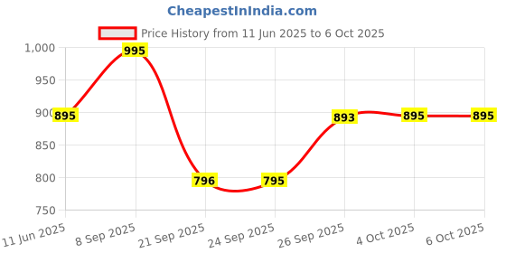 flipkart.com fastrack Minimalists Analog Watch - For Men NT38024PP24 fastrack Price History Graph from 11 Jun 2025 to 4 Oct 2025