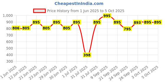 flipkart.com fastrack Minimalists Analog Watch- For Men NT38024PP25 fastrack Price History Graph from 1 Jun 2025 to 5 Oct 2025