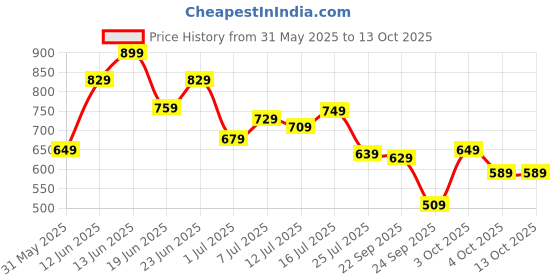 flipkart.com fastrack Mirrored, UV Protection Wayfarer Sunglasses (Free Size) fastrack Price History Graph from 31 May 2025 to 13 Oct 2025