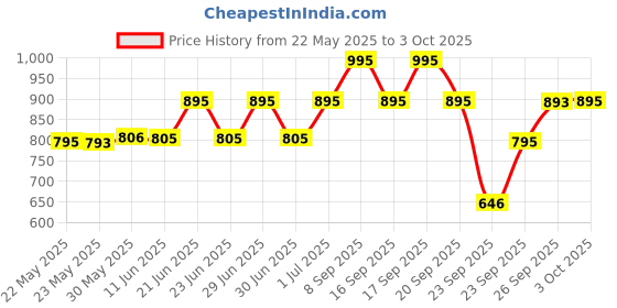 flipkart.com fastrack Neon Analog Watch- For Men NT38003PP13W fastrack Price History Graph from 22 May 2025 to 3 Oct 2025