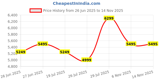 flipkart.com Fastrack Noir Pro-1.19''|Women's Fashion|AMOLED|AOD|1000 NITS|Functional Crown|BT Calling Smartwatch Price History Graph from 26 Jun 2025 to 14 Nov 2025