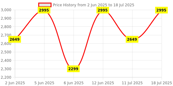 flipkart.com Fastrack Optimus Pro with 1.43" AMOLED Display & AOD(466x466),Functional Crown,BT Calling Smartwatch Price History Graph from 2 Jun 2025 to 11 Jul 2025