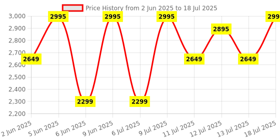 flipkart.com Fastrack Optimus Pro with 1.43 AMOLED Display & AOD(466x466),Functional Crown,BT Calling Smartwatch Price History Graph from 2 Jun 2025 to 13 Jul 2025