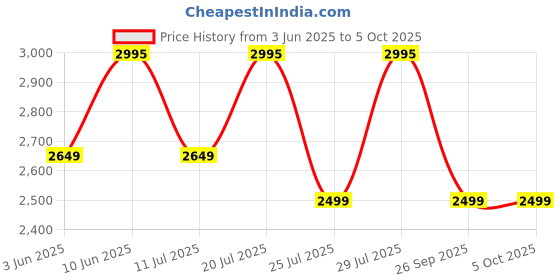 flipkart.com Fastrack Optimus Pro with 1.43" AMOLED Display & AOD(466x466),Functional Crown,BT Calling Smartwatch Price History Graph from 3 Jun 2025 to 5 Oct 2025