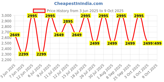 flipkart.com Fastrack Optimus Pro with 1.43 AMOLED Display & AOD(466x466),Functional Crown,BT Calling Smartwatch Price History Graph from 3 Jun 2025 to 9 Oct 2025