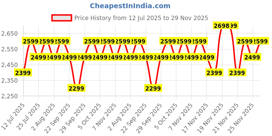 flipkart.com Fastrack Optimus2 Pro-1.43'' AMOLED|Advanced Blazing Fast UI|AOD|Metal Case|Working Crown Smartwatch Price History Graph from 12 Jul 2025 to 29 Nov 2025