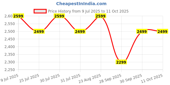 flipkart.com Fastrack Optimus2 Pro-1.43'' AMOLED|Advanced Blazing Fast UI|AOD|Metal Case|Working Crown Smartwatch Price History Graph from 9 Jul 2025 to 10 Oct 2025