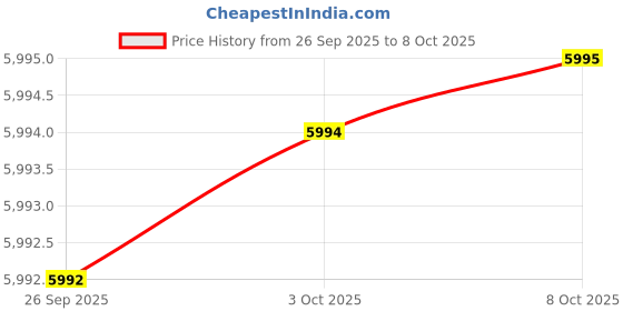 flipkart.com fastrack Opulence 2.0 Analog Watch - For Men NT3315KL01|3315KL01|NT3315KL01 fastrack Price History Graph from 26 Sep 2025 to 3 Oct 2025