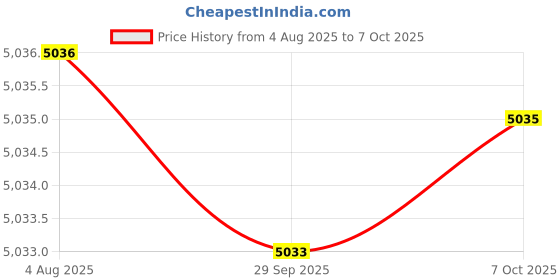 flipkart.com fastrack Opulence Analog Watch- For Men NT3288NM01 fastrack Price History Graph from 4 Aug 2025 to 7 Oct 2025