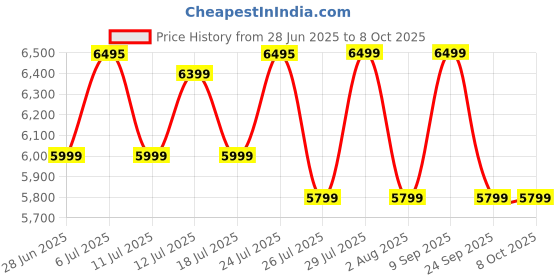 flipkart.com Fastrack |Super AMOLED|n's Smartwatch Price History Graph from 28 Jun 2025 to 8 Oct 2025