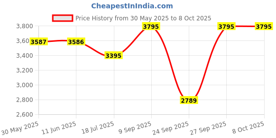 flipkart.com fastrack PARTY Analog Watch- For Men NP1474SM01 fastrack Price History Graph from 30 May 2025 to 8 Oct 2025