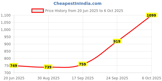 flipkart.com fastrack Party Black Clutch - Regular Size fastrack Price History Graph from 20 Jun 2025 to 6 Oct 2025