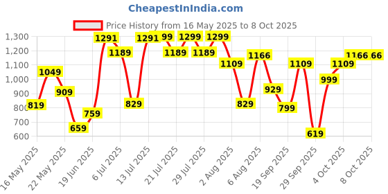 flipkart.com fastrack Party SilverClutch fastrack Price History Graph from 16 May 2025 to 7 Oct 2025